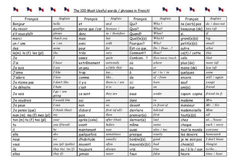 The 100 Most Useful Words