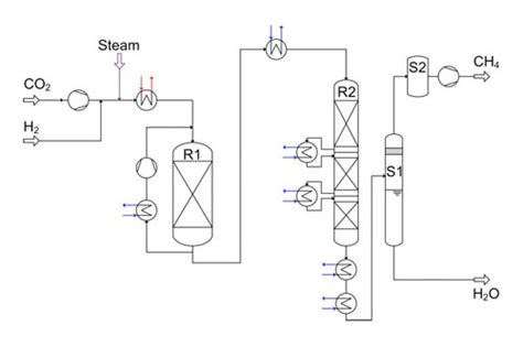 Methanation Of Co2 Storage Of Renewable Energy In A Gas Distribution