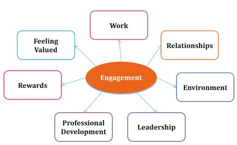 7 Facets Of Employee Engagement And 40 Easy To Implement Action Items