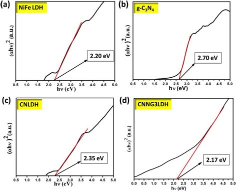 The Specific Absorption Band Edges And Band Gap Energy Values Download Scientific Diagram