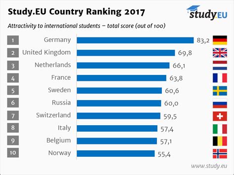 The Study.EU Country Ranking 2017 for International Students | Study.eu