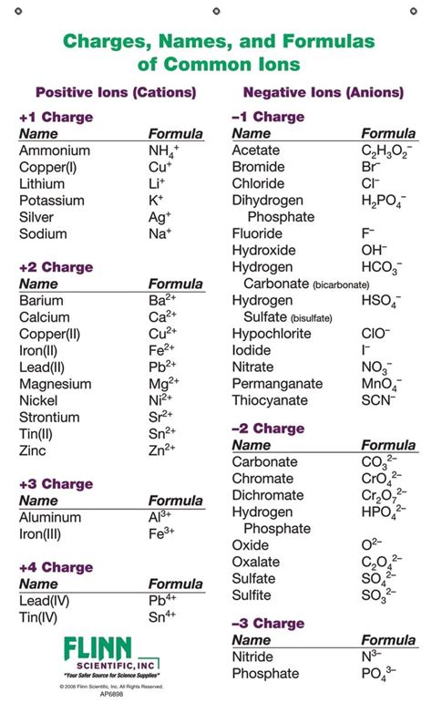 Unit 6 Worksheet 5 Representing Ions And Formula Units