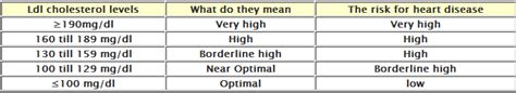 Simple Steps on Calculate LDL Levels