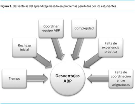 Aprendizaje Basado En Problemas Cu Les Ventajas Y Desventajas Mobile