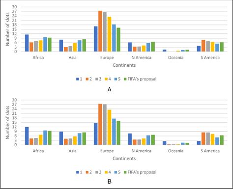 Figure 1 From The Allocation Of Additional Slots For The FIFA World Cup