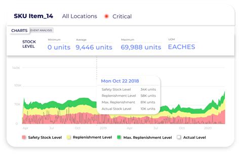 Multi Echelon Inventory Optimization Guide For 2024