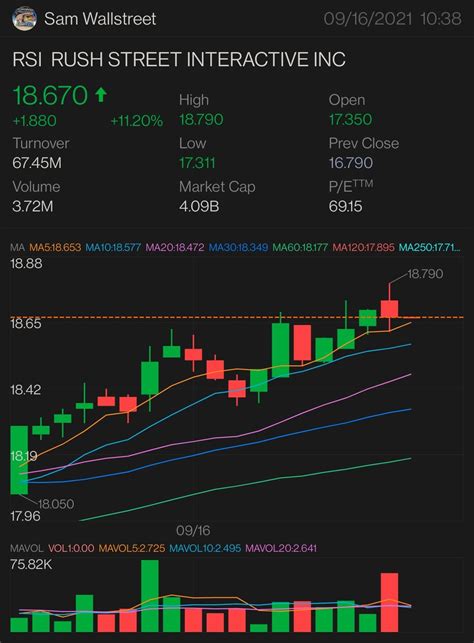 Updated Version Part 1 Rsi Stock And Option Play Need It To Break Over