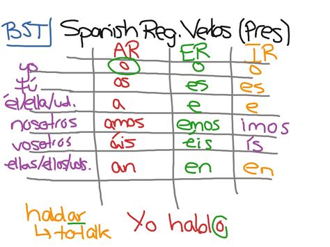 Spanish Present Tense Verb Endings Table | Brokeasshome.com