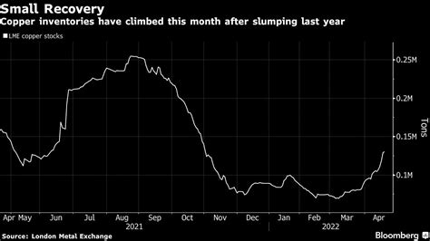 Copper Price Up As Miners Report Sliding Production Mining