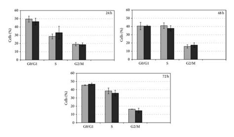 Effects Of CdCl2 On Cell Cycle Distribution Of HepG2 Cells HepG2 Cells