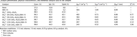 Figure From Catalytic Conversion Of Xylose To Furfural Over The Solid