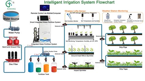 All-in-One Smart Water & Fertilizer Irrigation System | Precision