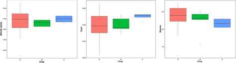 Boxplots Of Alpha Diversity As Measured By Observed Species Chao1