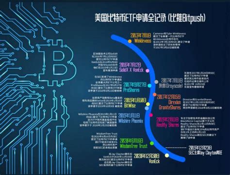 【比特币etf申请】美国比特币etf申请时间线全记录 知乎