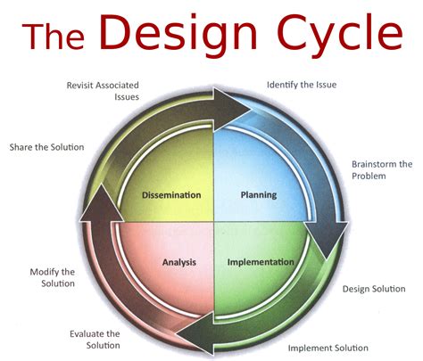 Design Cycle