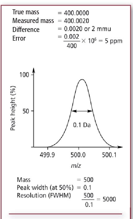 Figure 1 From Debating Resolution And Mass Accuracy In Mass Spectrometry When Considering