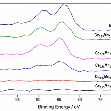 Mn S Xps Spectra For Ceria Manganese Mixed Metal Oxide Catalysts