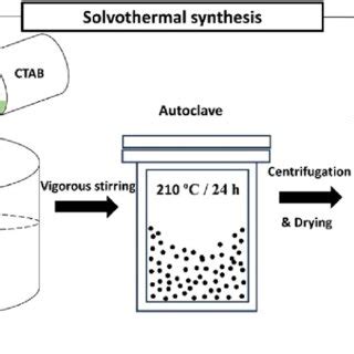 Schematic Representation For The Solvothermal Synthesis Of Cnts Samples