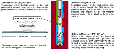 Ultra High Temperature Logging While Drilling Tools And Pressure While