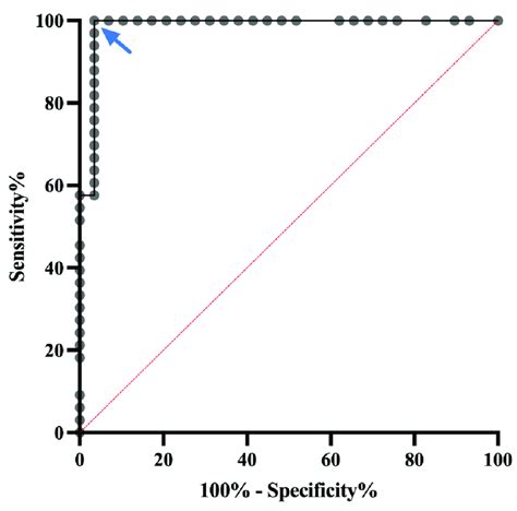 Receiver Operating Characteristic Curve Of The C Felis Anti C Igg