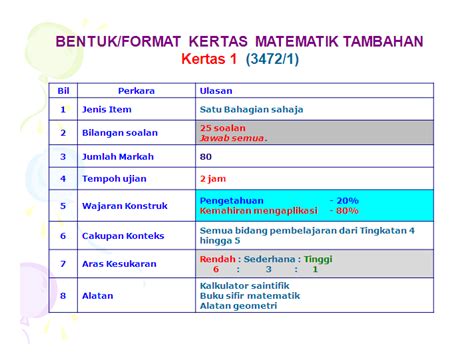 Unit Matematik Format Kertas Matematik Tambahan Spm