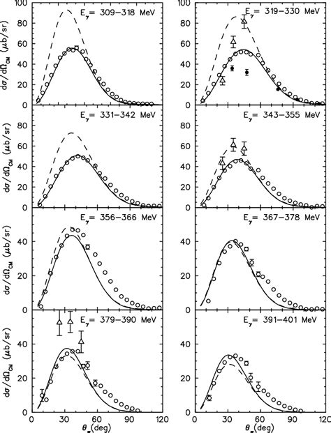 Unpolarized Differential Cross Sections For Coherent π • Download