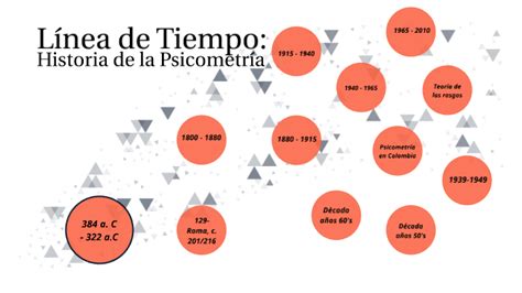 Línea de Tiempo Historia de la Psicometría by Sara Camila Santacruz on