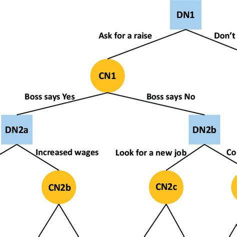 An Example Decision Tree Used In Experiment 1 Here Chance Node Cn 2