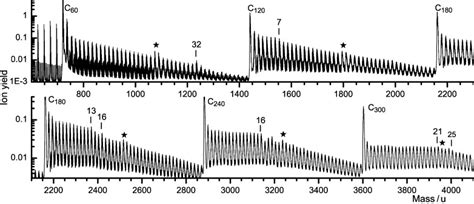 A Mass Spectrum Of Helium Droplets Doped With C60 And Ch4 Showing The Download Scientific