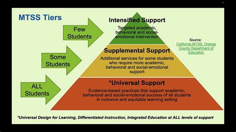 E291 Preview Hop On The Multi Tiered System Of Supports Train MTSS