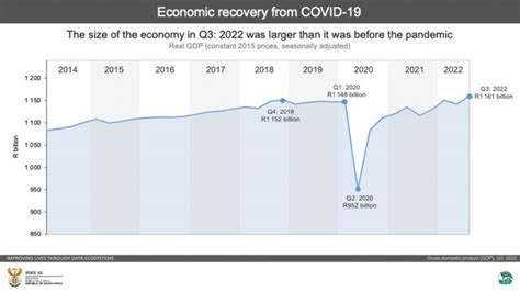 Big GDP surprise for South Africa’s economy | Economy24