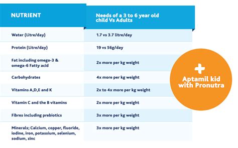 Nutrition - Brain Development Food For Toddlers | Apta Advice