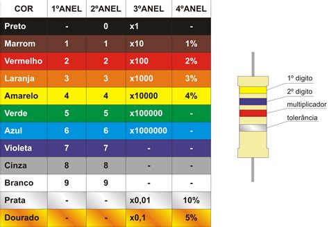 Tabela De Valores De Resistores