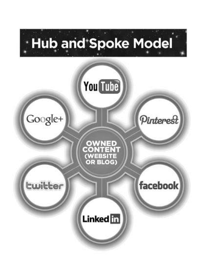 Hub and Spoke Model according to (J. Pulizzi, 2013) | Download ...