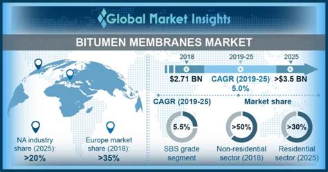 Asia Pacific Waterproofing Membrane Market Share Report 48 Off