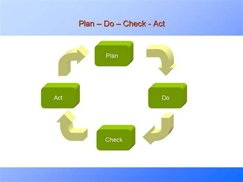 Pdca Plan Do Check Act Examples