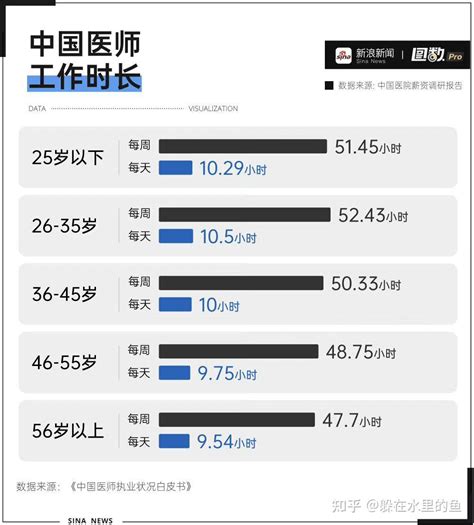 中国医生薪酬待遇调查 知乎