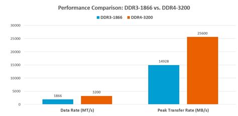 DDR3 vs DDR4 RAM - The Actual Difference | TechLatest