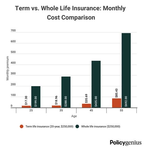 Term Life Vs Whole Life Insurance Policygenius