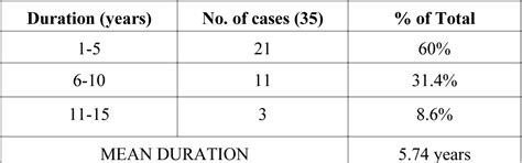 Table 1 From Testicular Fine Needle Aspiration Cytology And