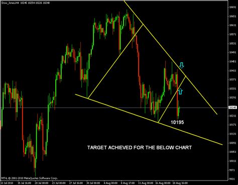 Djia Futures Chart