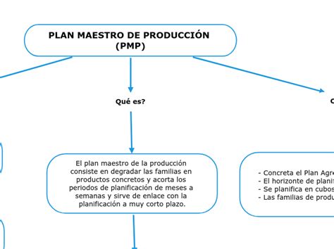 Plan Maestro De Producci N P Mapa Mental Amostra