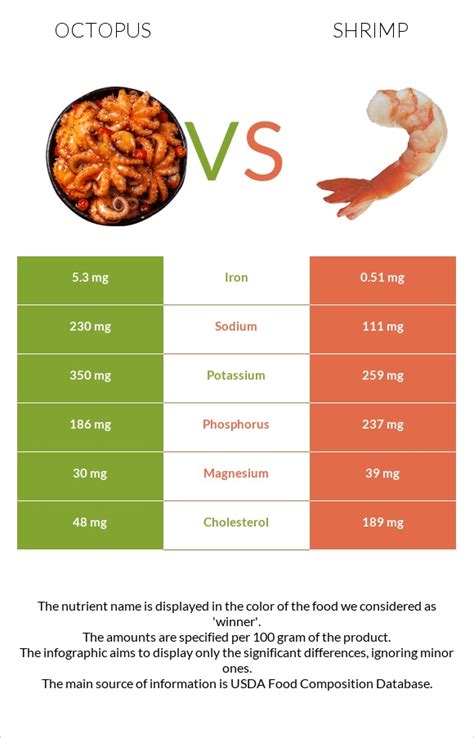 Octopus vs. Shrimp — In-Depth Nutrition Comparison