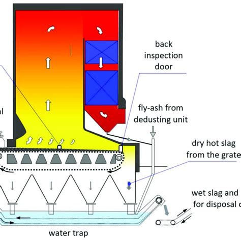 Schematic Layout Of The Stoker Boiler Under Investigation With A