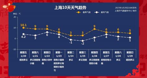 1月21日上海天气阴有小雨3°c 9°c 上海本地宝