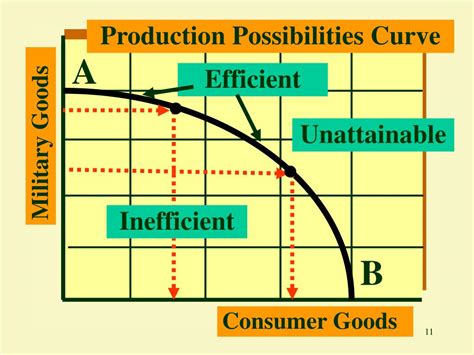 How To Make A Production Possibilities Curve