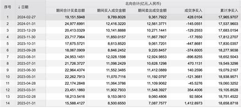 净买入122亿！北向资金月内第三次单日加仓超百亿牛市点线面澎湃新闻 The Paper