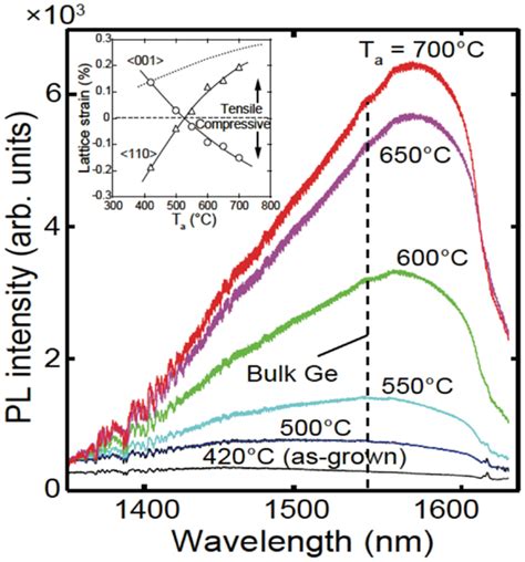 Photoluminescence Spectra From Ge Layers Annealed With Different