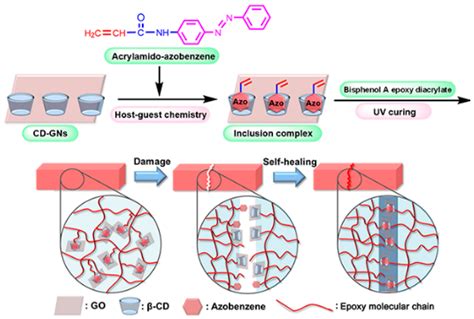 Polymers Free Full Text Self Healing Mechanisms For 3d Printed