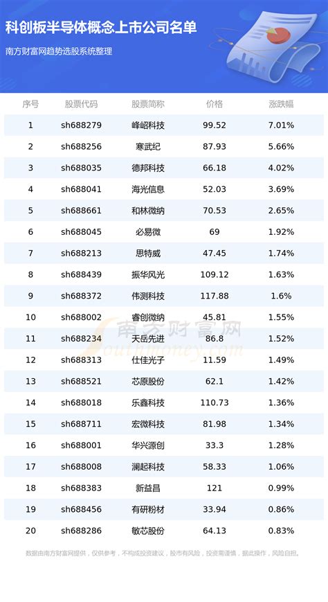 科创板有哪些半导体上市公司科创板半导体概念上市公司 南方财富网